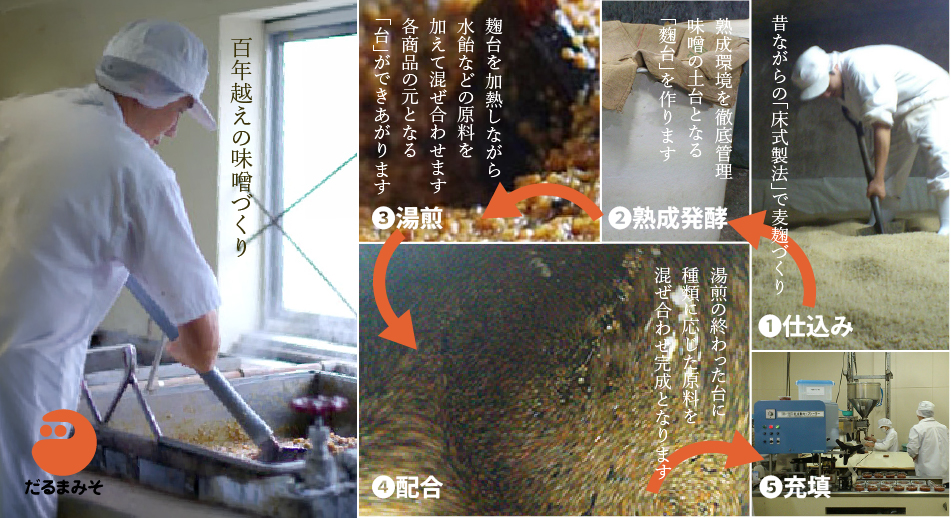 麹から手をかける、昔ながらの味噌づくり