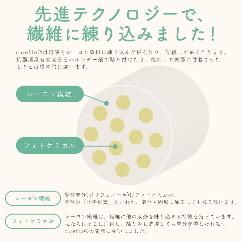 先進テクノロジーで、繊維に練り込みました!