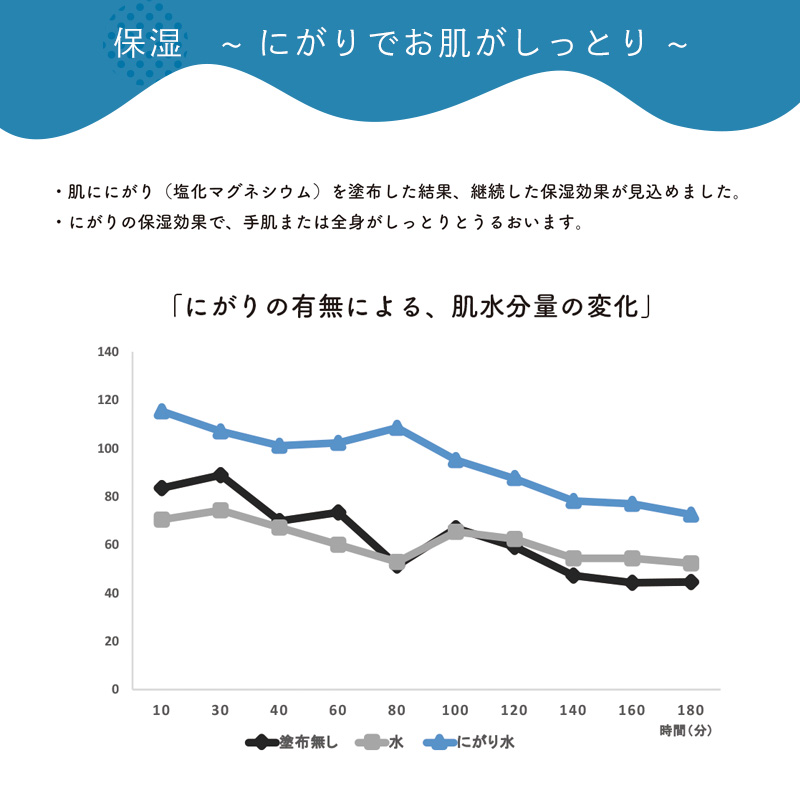 にがりでお肌がしっとり