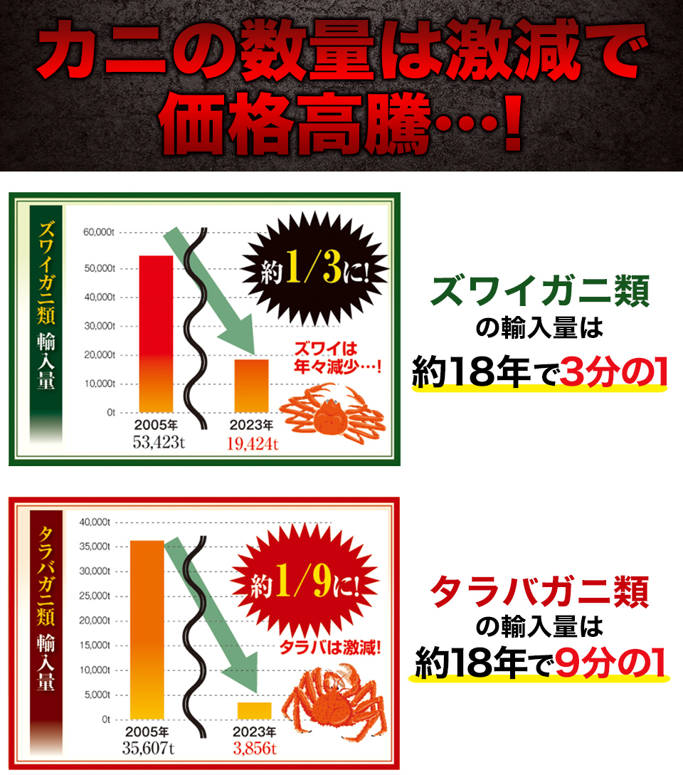 価格高騰のカニ